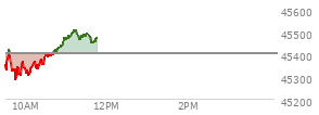 On September 05, 2025, the DOW ended at 45400.86,  down 220.43 points or -0.48%, which was 255.63 points below the open, 189.08 points above the low of the day, and 369.34 points below the high of the day