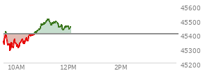 On September 05, 2025, the DOW ended at 45400.86,  down 220.43 points or -0.48%, which was 255.63 points below the open, 189.08 points above the low of the day, and 369.34 points below the high of the day