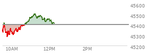 On September 05, 2025, the DOW ended at 45400.86,  down 220.43 points or -0.48%, which was 255.63 points below the open, 189.08 points above the low of the day, and 369.34 points below the high of the day