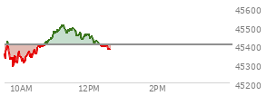 On September 05, 2025, the DOW ended at 45400.86,  down 220.43 points or -0.48%, which was 255.63 points below the open, 189.08 points above the low of the day, and 369.34 points below the high of the day