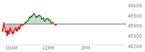 On September 05, 2025, the DOW ended at 45400.86,  down 220.43 points or -0.48%, which was 255.63 points below the open, 189.08 points above the low of the day, and 369.34 points below the high of the day