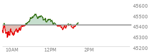 On September 05, 2025, the DOW ended at 45400.86,  down 220.43 points or -0.48%, which was 255.63 points below the open, 189.08 points above the low of the day, and 369.34 points below the high of the day
