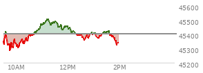 On September 05, 2025, the DOW ended at 45400.86,  down 220.43 points or -0.48%, which was 255.63 points below the open, 189.08 points above the low of the day, and 369.34 points below the high of the day