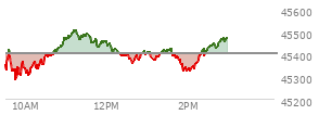 On September 05, 2025, the DOW ended at 45400.86,  down 220.43 points or -0.48%, which was 255.63 points below the open, 189.08 points above the low of the day, and 369.34 points below the high of the day