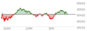 On September 05, 2025, the DOW ended at 45400.86,  down 220.43 points or -0.48%, which was 255.63 points below the open, 189.08 points above the low of the day, and 369.34 points below the high of the day