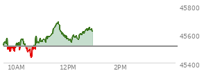 At 11:57 AM EST, the DOW last traded at 45459.59,  up 58.73 points or 0.13%, which is 28.98 points above the open, 181.86 points above the low of the day, and 54.08 points below the high of the day