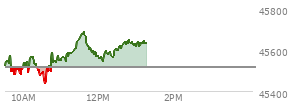 At 12:05 PM EST, the DOW last traded at 45447.26,  up 46.4 points or 0.10%, which is 16.65 points above the open, 169.53 points above the low of the day, and 66.41 points below the high of the day