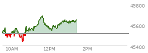 At 12:15 PM EST, the DOW last traded at 45415.53,  up 14.67 points or 0.03%, which is 15.08 points below the open, 137.8 points above the low of the day, and 98.14 points below the high of the day