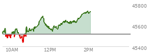 At 12:27 PM EST, the DOW last traded at 45403.66,  up 2.8 points or 0.01%, which is 26.95 points below the open, 125.93 points above the low of the day, and 110.01 points below the high of the day