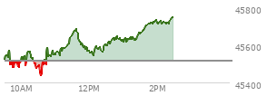At 12:31 PM EST, the DOW last traded at 45405.4,  up 4.54 points or 0.01%, which is 25.21 points below the open, 127.67 points above the low of the day, and 108.27 points below the high of the day