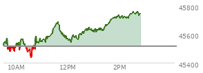 At 09:39 AM EST, the DOW last traded at 45570.2,  up 55.25 points or 0.12%, which is 22.58 points above the open, 59.41 points above the low of the day, and 2.6 points below the high of the day