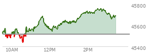 At 09:53 AM EST, the DOW last traded at 45513.89,  down 1.06 points or 0.00%, which is 33.73 points below the open, 43.29 points above the low of the day, and 58.91 points below the high of the day