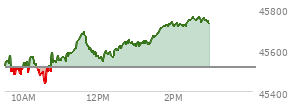 At 09:53 AM EST, the DOW last traded at 45513.89,  down 1.06 points or 0.00%, which is 33.73 points below the open, 43.29 points above the low of the day, and 58.91 points below the high of the day