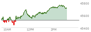 At 09:57 AM EST, the DOW last traded at 45511.36,  down 3.59 points or -0.01%, which is 36.26 points below the open, 40.76 points above the low of the day, and 61.44 points below the high of the day