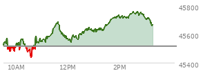 At 10:03 AM EST, the DOW last traded at 45537.9,  up 22.95 points or 0.05%, which is 9.72 points below the open, 67.3 points above the low of the day, and 34.9 points below the high of the day