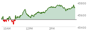 At 10:31 AM EST, the DOW last traded at 45496.9,  down 18.05 points or -0.04%, which is 50.72 points below the open, 26.3 points above the low of the day, and 85.6 points below the high of the day