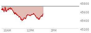 At 09:57 AM EST, the DOW last traded at 45607.46,  down 103.88 points or -0.23%, which is 124.04 points below the open, 22.68 points above the low of the day, and 124.04 points below the high of the day