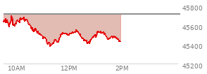 At 10:59 AM EST, the DOW last traded at 45488.46,  down 222.88 points or -0.49%, which is 243.04 points below the open, 2.29 points above the low of the day, and 243.04 points below the high of the day
