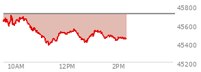 At 11:39 AM EST, the DOW last traded at 45477.78,  down 233.56 points or -0.51%, which is 253.72 points below the open, 97.72 points above the low of the day, and 253.72 points below the high of the day