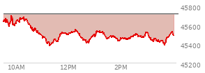 At 01:29 PM EST, the DOW last traded at 45453.85,  down 257.49 points or -0.56%, which is 277.65 points below the open, 73.79 points above the low of the day, and 277.65 points below the high of the day