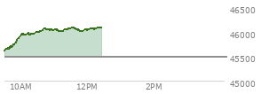 At 10:17 AM EST, the DOW last traded at 45946.89,  up 455.97 points or 1.00%, which is 369.8 points above the open, 369.8 points above the low of the day, and 45.49 points below the high of the day