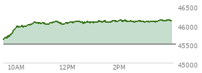 At 02:09 PM EST, the DOW last traded at 46088.97,  up 598.05 points or 1.32%, which is 511.88 points above the open, 511.88 points above the low of the day, and 40.87 points below the high of the day