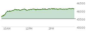 At 03:01 PM EST, the DOW last traded at 46069.5,  up 578.58 points or 1.27%, which is 492.41 points above the open, 492.41 points above the low of the day, and 60.34 points below the high of the day