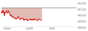 At 09:33 AM EST, the DOW last traded at 46037.88,  down 70.12 points or -0.15%, which is 39.26 points below the open, 55.88 points above the low of the day, and 39.26 points below the high of the day