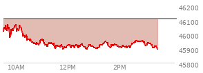 At 12:55 PM EST, the DOW last traded at 45917.43,  down 190.57 points or -0.41%, which is 159.71 points below the open, 24.3 points above the low of the day, and 159.71 points below the high of the day