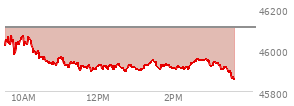 At 01:13 PM EST, the DOW last traded at 45909.66,  down 198.34 points or -0.43%, which is 167.48 points below the open, 16.53 points above the low of the day, and 167.48 points below the high of the day