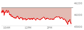 At 02:27 PM EST, the DOW last traded at 45928.03,  down 179.97 points or -0.39%, which is 149.11 points below the open, 34.9 points above the low of the day, and 149.11 points below the high of the day