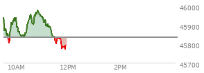 At 09:47 AM EST, the DOW last traded at 45868.33,  up 34.11 points or 0.07%, which is 19.94 points above the open, 64.67 points above the low of the day, and 71.15 points below the high of the day