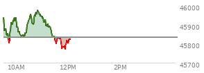 At 09:53 AM EST, the DOW last traded at 45925.36,  up 91.14 points or 0.20%, which is 76.97 points above the open, 121.7 points above the low of the day, and 14.12 points below the high of the day