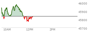 At 10:09 AM EST, the DOW last traded at 45852.22,  up 18 points or 0.04%, which is 3.83 points above the open, 48.56 points above the low of the day, and 92.06 points below the high of the day