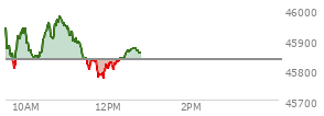 At 10:35 AM EST, the DOW last traded at 45940.98,  up 106.76 points or 0.23%, which is 92.59 points above the open, 137.32 points above the low of the day, and 14.15 points below the high of the day