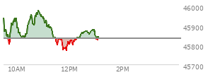 At 10:53 AM EST, the DOW last traded at 45964.08,  up 129.86 points or 0.28%, which is 115.69 points above the open, 160.42 points above the low of the day, and 14.35 points below the high of the day