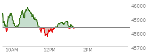 At 11:19 AM EST, the DOW last traded at 45883.49,  up 49.27 points or 0.11%, which is 35.1 points above the open, 79.83 points above the low of the day, and 94.94 points below the high of the day