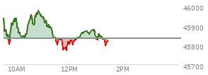 At 11:25 AM EST, the DOW last traded at 45836.65,  up 2.43 points or 0.01%, which is 11.74 points below the open, 32.99 points above the low of the day, and 141.78 points below the high of the day