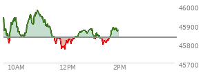 At 11:55 AM EST, the DOW last traded at 45797.86,  down 36.36 points or -0.08%, which is 50.53 points below the open, 25.98 points above the low of the day, and 180.57 points below the high of the day