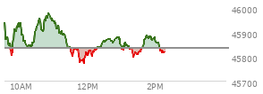 At 12:27 PM EST, the DOW last traded at 45861.17,  up 26.95 points or 0.06%, which is 12.78 points above the open, 89.29 points above the low of the day, and 117.26 points below the high of the day