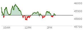 At 12:35 PM EST, the DOW last traded at 45869.19,  up 34.97 points or 0.08%, which is 20.8 points above the open, 97.31 points above the low of the day, and 109.24 points below the high of the day