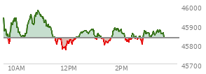 At 01:37 PM EST, the DOW last traded at 45840.59,  up 6.37 points or 0.01%, which is 7.8 points below the open, 68.71 points above the low of the day, and 137.84 points below the high of the day