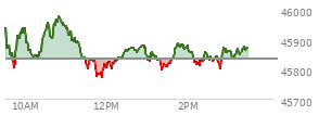 At 01:41 PM EST, the DOW last traded at 45868.3,  up 34.08 points or 0.07%, which is 19.91 points above the open, 96.42 points above the low of the day, and 110.13 points below the high of the day