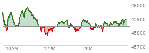 At 02:21 PM EST, the DOW last traded at 45828.51,  down 5.71 points or -0.01%, which is 19.88 points below the open, 56.63 points above the low of the day, and 149.92 points below the high of the day
