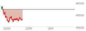 At 09:33 AM EST, the DOW last traded at 45908.77,  up 25.32 points or 0.06%, which is 10.77 points below the open, 25.35 points above the low of the day, and 58.34 points below the high of the day
