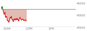 At 09:35 AM EST, the DOW last traded at 45934.43,  up 50.98 points or 0.11%, which is 14.89 points above the open, 51.01 points above the low of the day, and 32.68 points below the high of the day