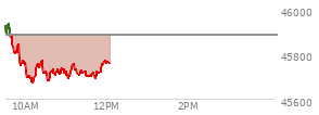 At 10:11 AM EST, the DOW last traded at 45680,  down 203.45 points or -0.44%, which is 239.54 points below the open, 12.58 points above the low of the day, and 287.11 points below the high of the day