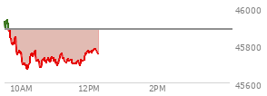 At 10:23 AM EST, the DOW last traded at 45765.2,  down 118.25 points or -0.26%, which is 154.34 points below the open, 97.78 points above the low of the day, and 201.91 points below the high of the day