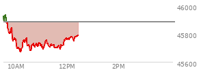 At 10:27 AM EST, the DOW last traded at 45715.71,  down 167.74 points or -0.37%, which is 203.83 points below the open, 48.29 points above the low of the day, and 251.4 points below the high of the day