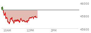 At 10:47 AM EST, the DOW last traded at 45723.55,  down 159.9 points or -0.35%, which is 195.99 points below the open, 56.13 points above the low of the day, and 243.56 points below the high of the day